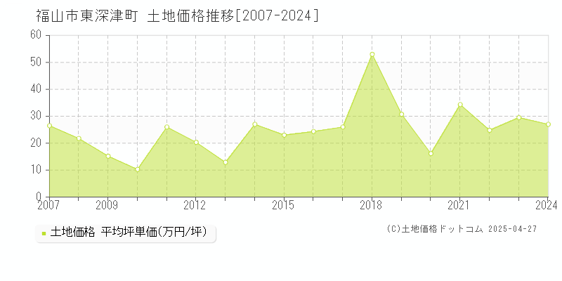 福山市東深津町の土地価格推移グラフ 