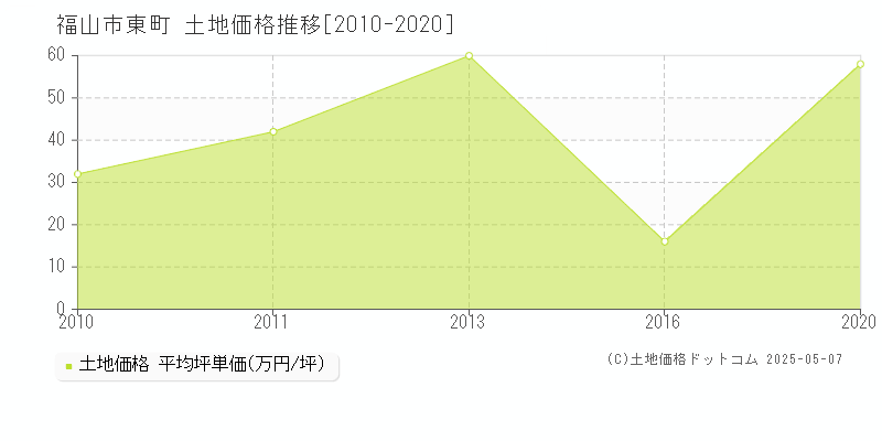 東町(福山市)の土地価格推移グラフ(坪単価)[2010-2020年]