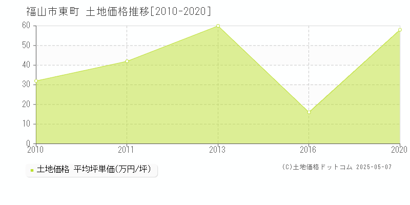 福山市東町の土地価格推移グラフ 