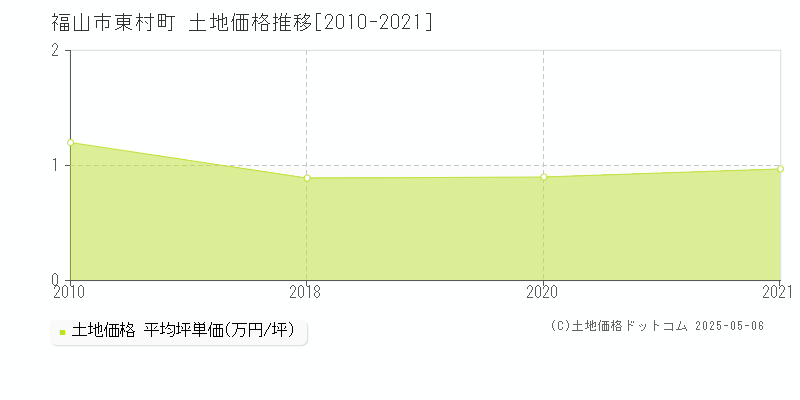東村町(福山市)の土地価格推移グラフ(坪単価)[2010-2021年]