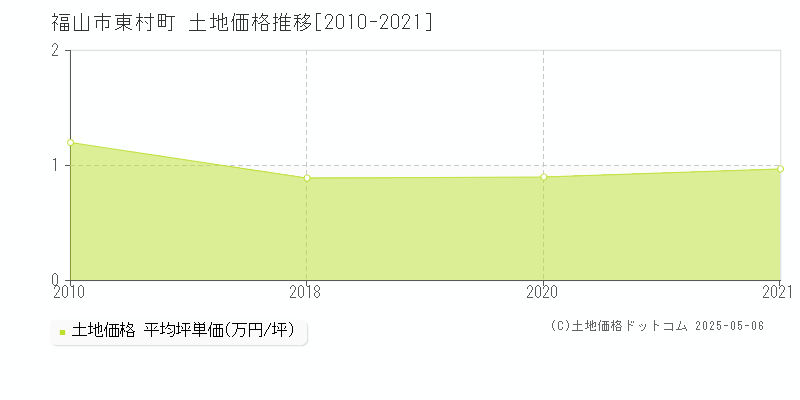 福山市東村町の土地価格推移グラフ 