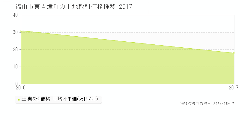 福山市東吉津町の土地価格推移グラフ 