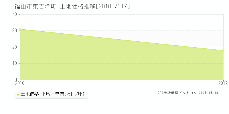 東吉津町(福山市)の土地価格推移グラフ(坪単価)[2010-2017年]