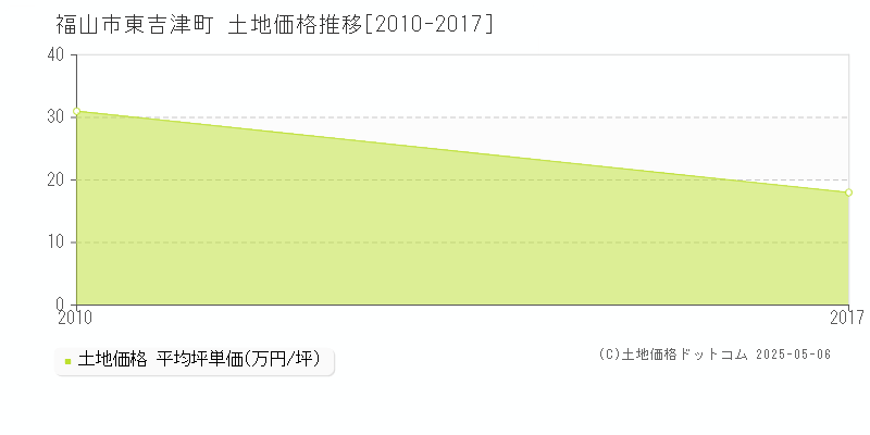 福山市東吉津町の土地価格推移グラフ 