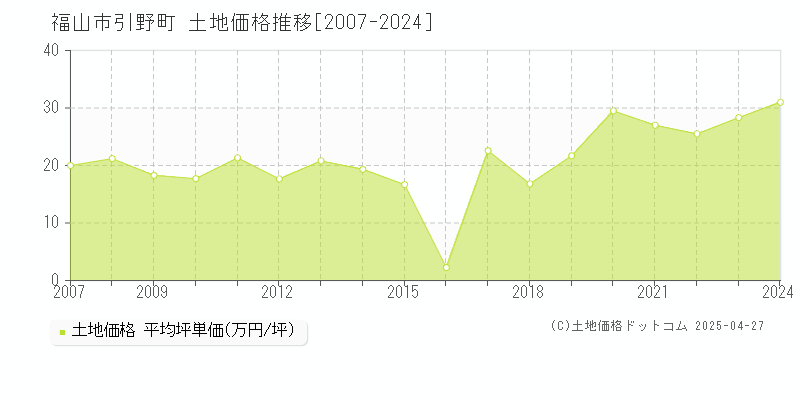 福山市引野町の土地価格推移グラフ 