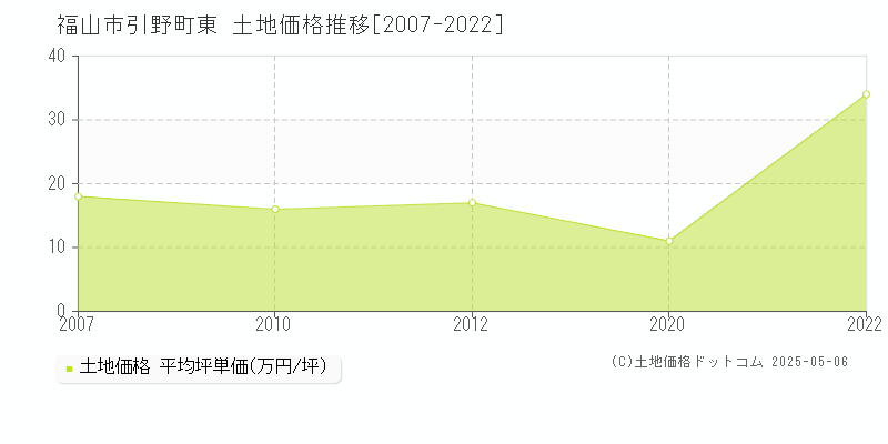 引野町東(福山市)の土地価格推移グラフ(坪単価)[2007-2022年]