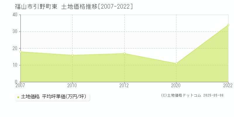 福山市引野町東の土地価格推移グラフ 