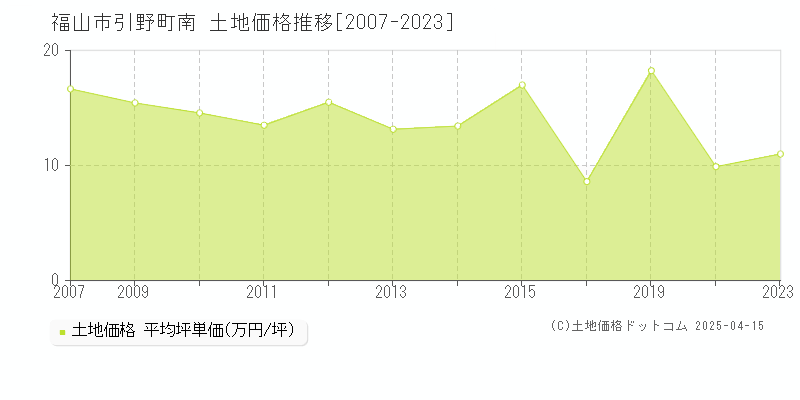 福山市引野町南の土地価格推移グラフ 