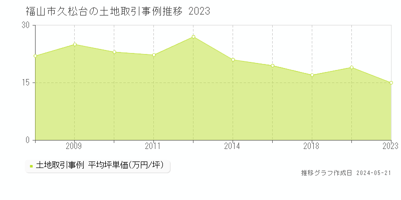 福山市久松台の土地価格推移グラフ 