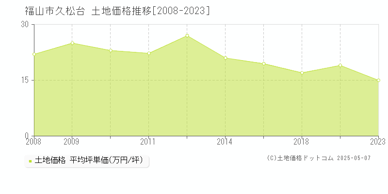 久松台(福山市)の土地価格推移グラフ(坪単価)[2008-2023年]