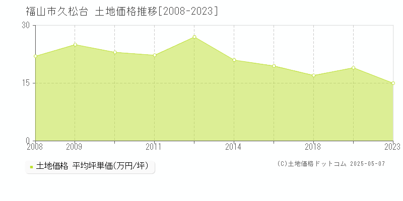 福山市久松台の土地価格推移グラフ 