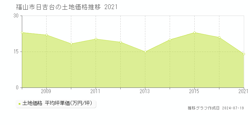 福山市日吉台の土地価格推移グラフ 