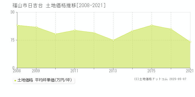 日吉台(福山市)の土地価格推移グラフ(坪単価)[2008-2021年]