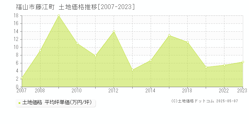 藤江町(福山市)の土地価格推移グラフ(坪単価)[2007-2023年]