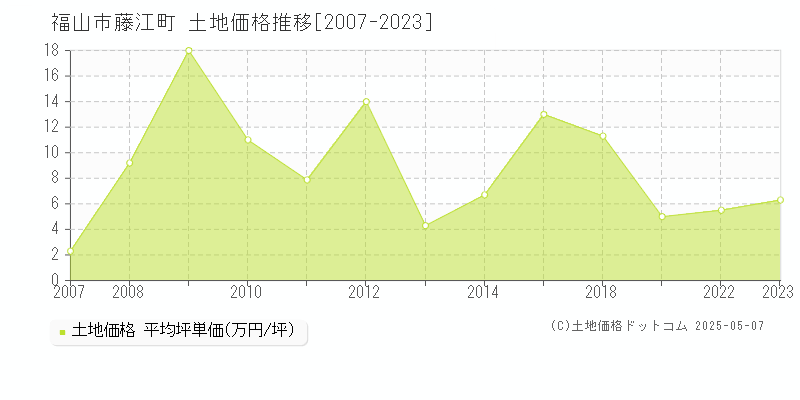 福山市藤江町の土地価格推移グラフ 