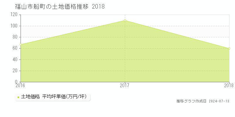 福山市船町の土地価格推移グラフ 