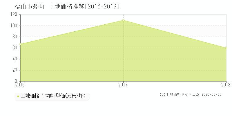 船町(福山市)の土地価格推移グラフ(坪単価)[2016-2018年]