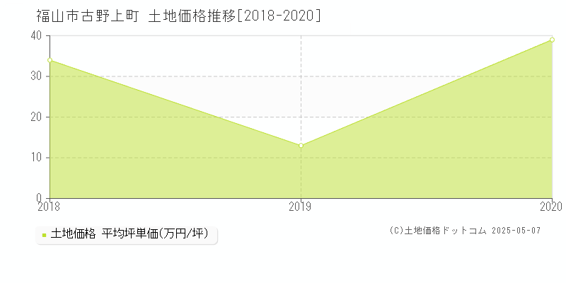 古野上町(福山市)の土地価格推移グラフ(坪単価)[2018-2020年]