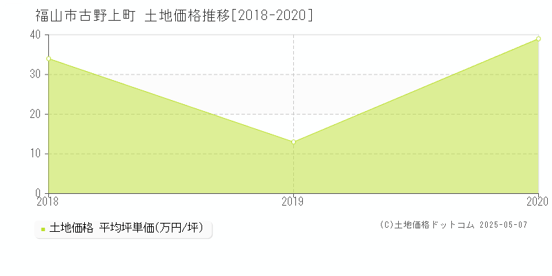 福山市古野上町の土地価格推移グラフ 