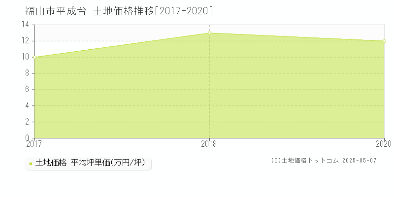 平成台(福山市)の土地価格推移グラフ(坪単価)[2017-2020年]