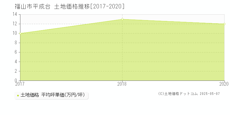 福山市平成台の土地価格推移グラフ 