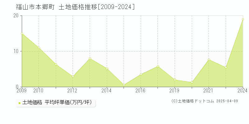 福山市本郷町の土地価格推移グラフ 