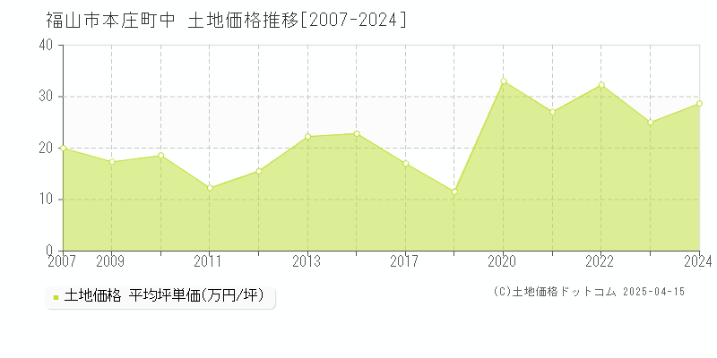 福山市本庄町中の土地価格推移グラフ 