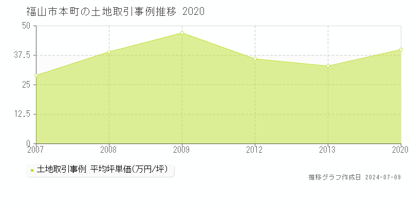 福山市本町の土地価格推移グラフ 