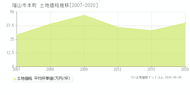 本町(福山市)の土地価格推移グラフ(坪単価)[2007-2020年]