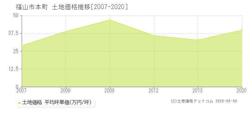 福山市本町の土地価格推移グラフ 