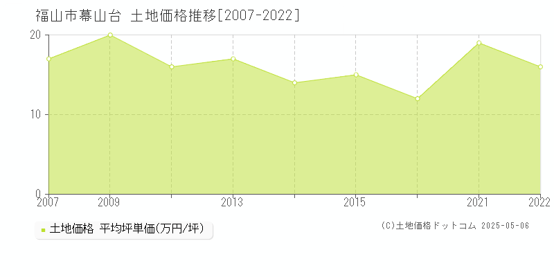 幕山台(福山市)の土地価格推移グラフ(坪単価)[2007-2022年]