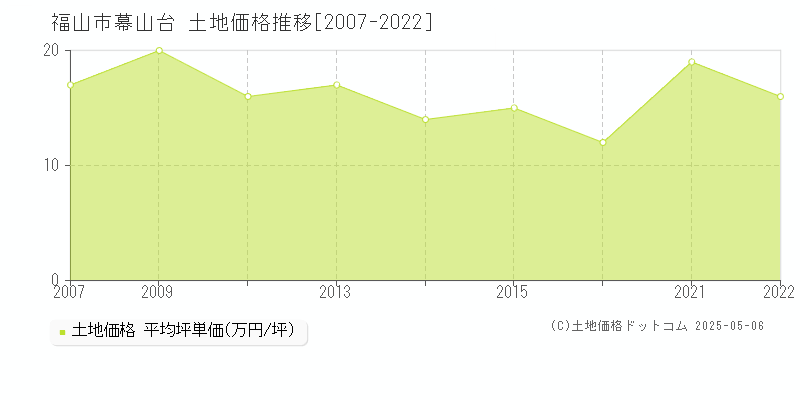 福山市幕山台の土地価格推移グラフ 