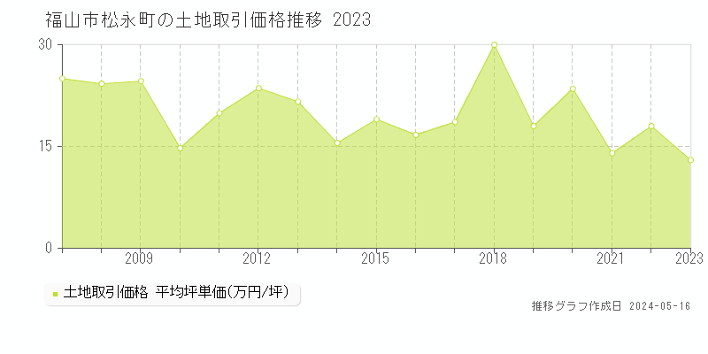 福山市松永町の土地価格推移グラフ 