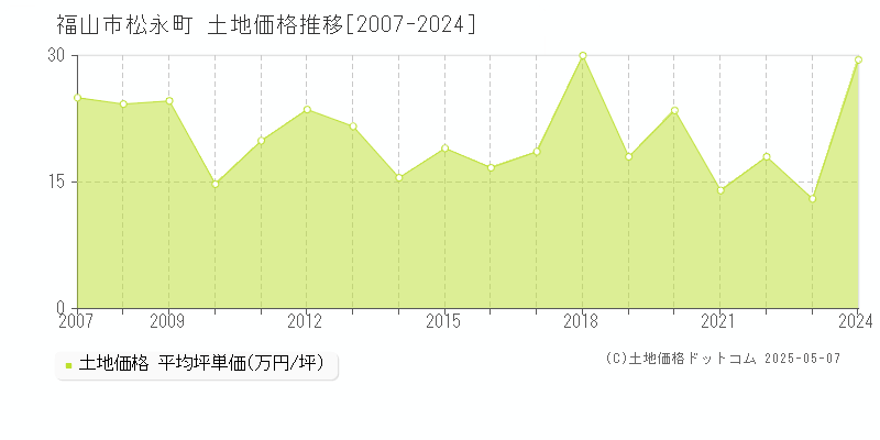 松永町(福山市)の土地価格推移グラフ(坪単価)[2007-2024年]