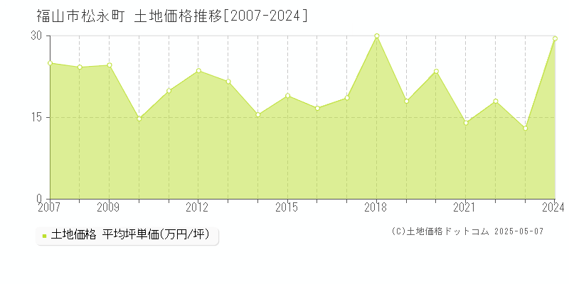 福山市松永町の土地価格推移グラフ 