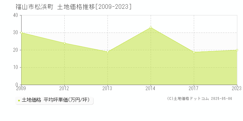 松浜町(福山市)の土地価格推移グラフ(坪単価)[2009-2023年]