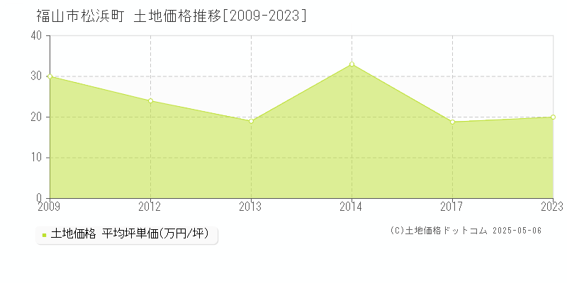 福山市松浜町の土地価格推移グラフ 