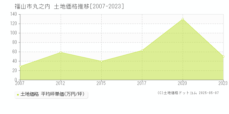 丸之内(福山市)の土地価格推移グラフ(坪単価)[2007-2023年]
