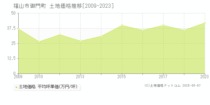 御門町(福山市)の土地価格推移グラフ(坪単価)[2009-2023年]