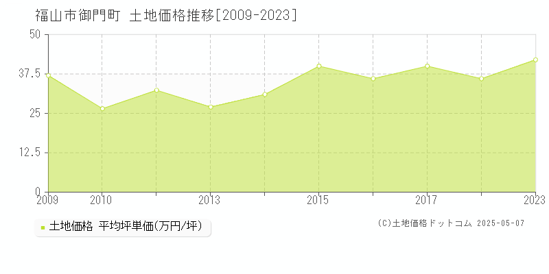 福山市御門町の土地価格推移グラフ 