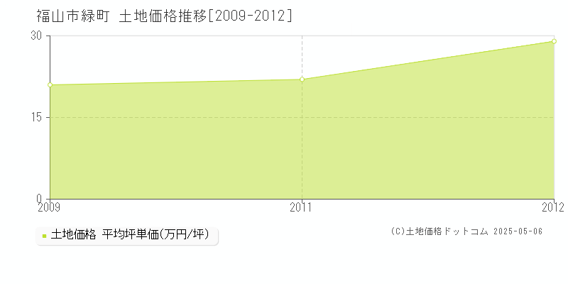 緑町(福山市)の土地価格推移グラフ(坪単価)[2009-2012年]