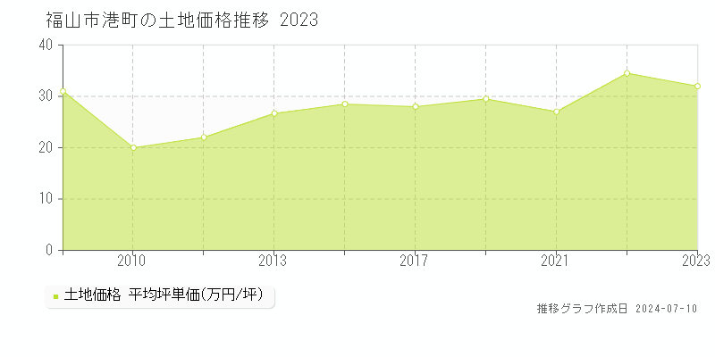 福山市港町の土地価格推移グラフ 