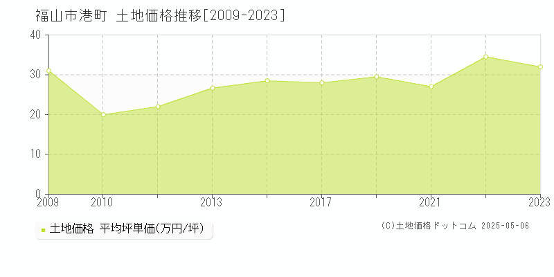 港町(福山市)の土地価格推移グラフ(坪単価)[2009-2023年]