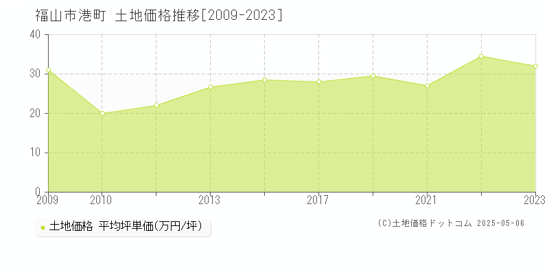 福山市港町の土地価格推移グラフ 