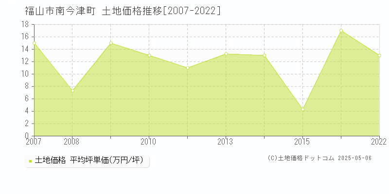 南今津町(福山市)の土地価格推移グラフ(坪単価)[2007-2022年]