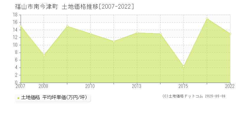 福山市南今津町の土地価格推移グラフ 