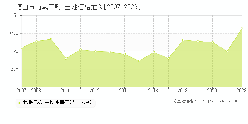 福山市南蔵王町の土地価格推移グラフ 