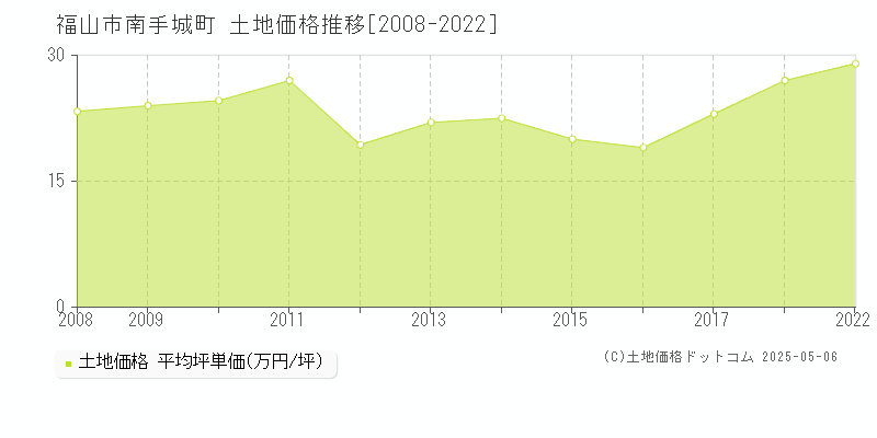 南手城町(福山市)の土地価格推移グラフ(坪単価)[2008-2022年]