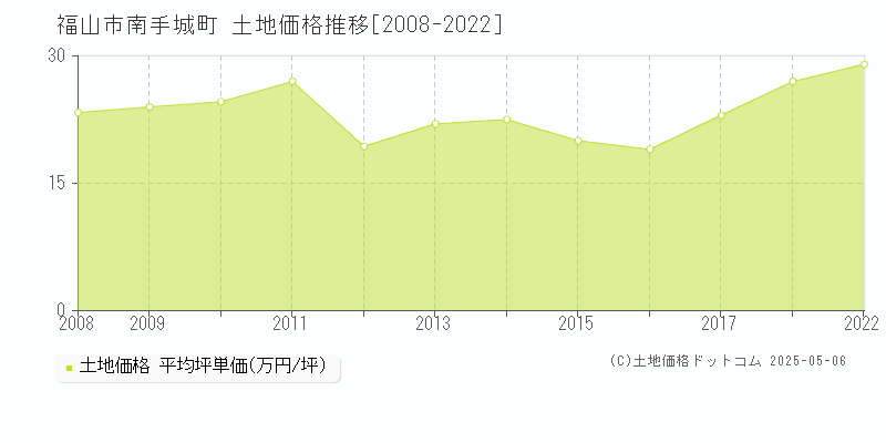 福山市南手城町の土地価格推移グラフ 