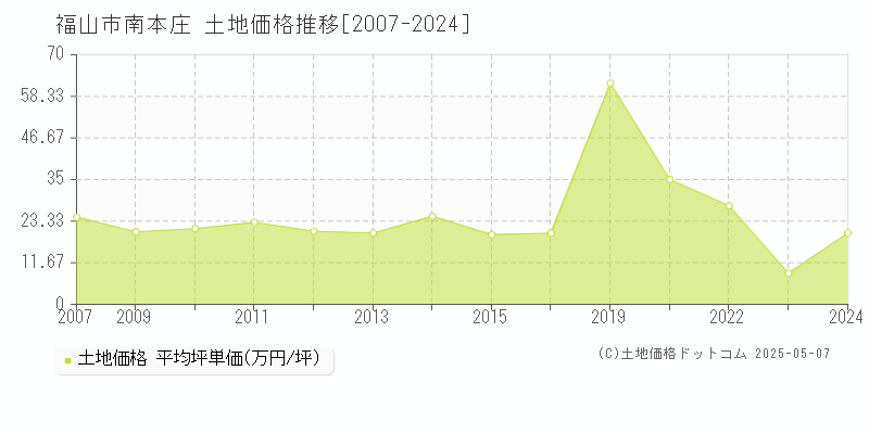 南本庄(福山市)の土地価格推移グラフ(坪単価)[2007-2024年]